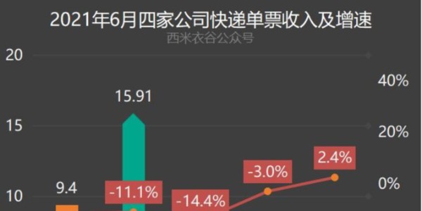变局：快递躺钱时代终结（3）