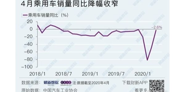 4月车市整体无起色,新能源乘用车、重卡是亮点