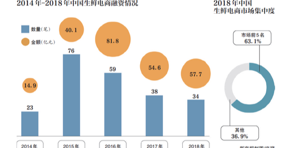 生鲜电商的2019：遭遇变局，前置仓模式是伪命题？