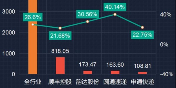 变局：快递躺钱时代终结（2）